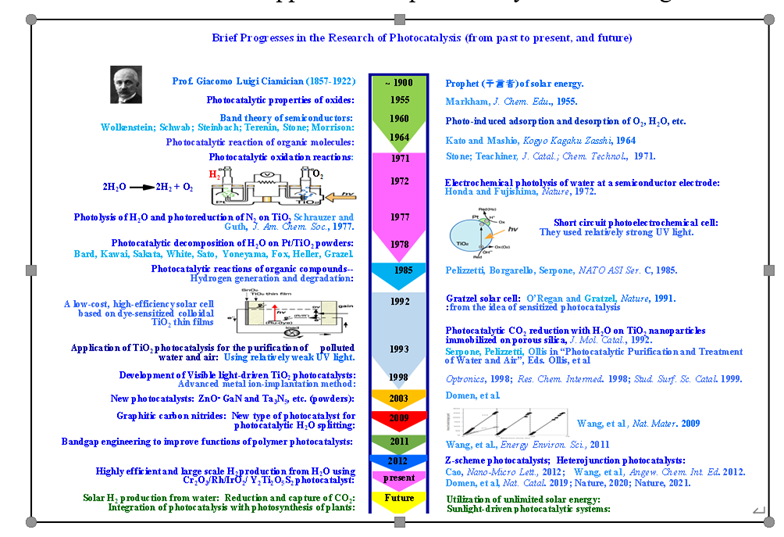 11-8-research-progress-of-photocatalysis-and-photocatalytic-materials